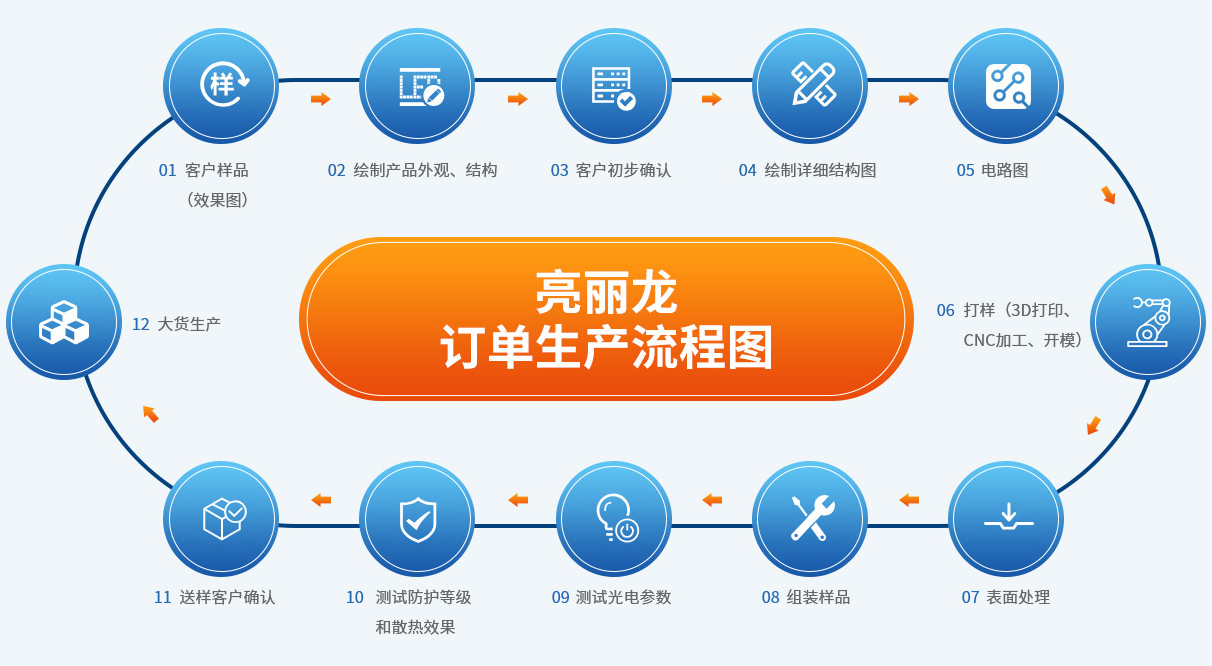 亮丽龙定制流程