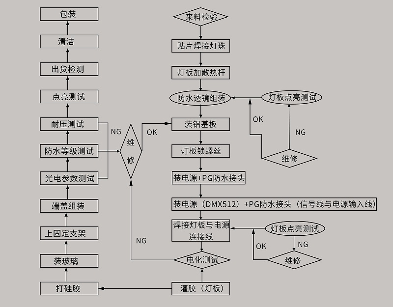 dmx512洗墙灯的作业流程图