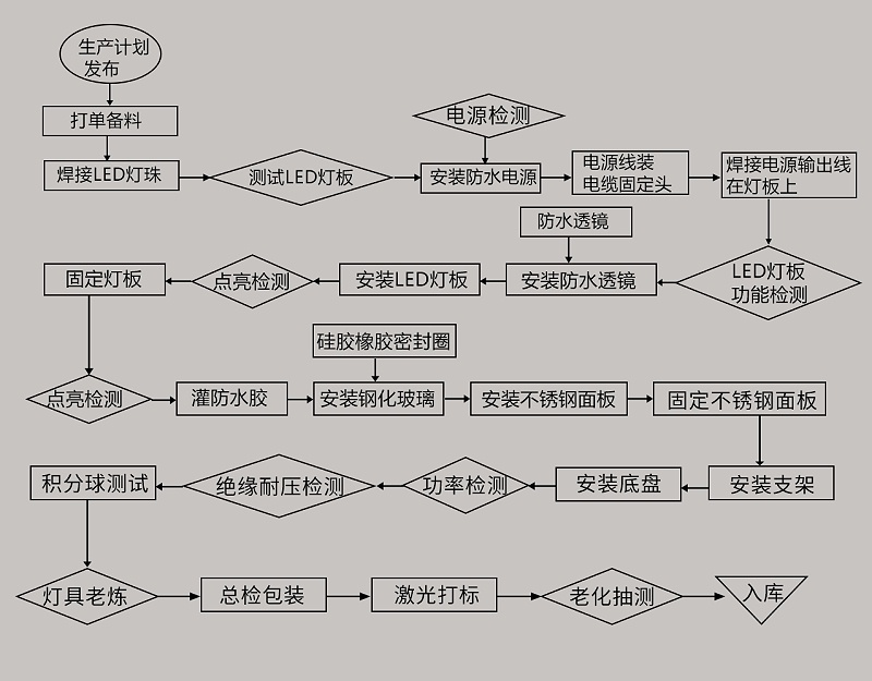 LED水底灯组装流程图